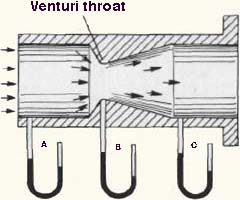 Carb venturi and relative vacuum